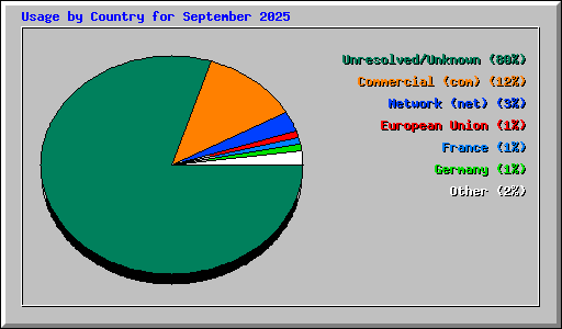 Usage by Country for September 2025