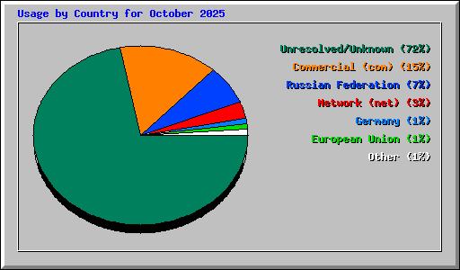 Usage by Country for October 2025