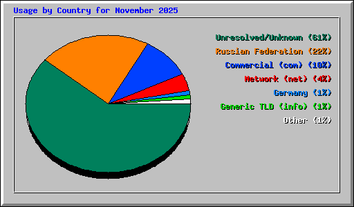 Usage by Country for November 2025