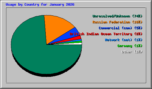 Usage by Country for January 2026