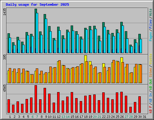 Daily usage for September 2025
