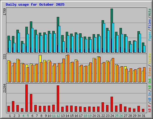Daily usage for October 2025