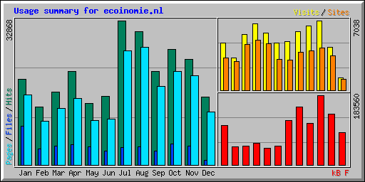 Usage summary for ecoinomie.nl